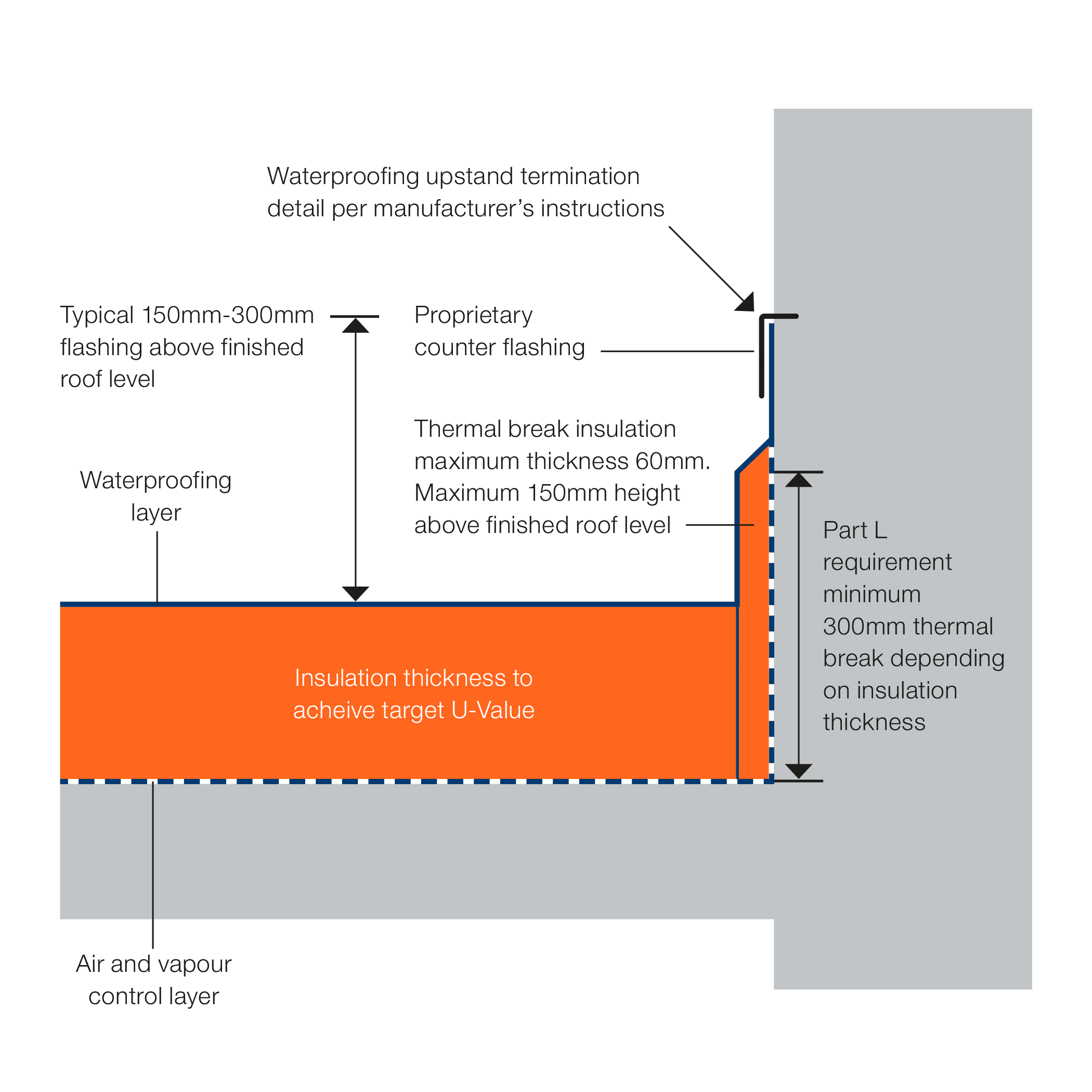 Typical warm roof detail at external wall/abutment
