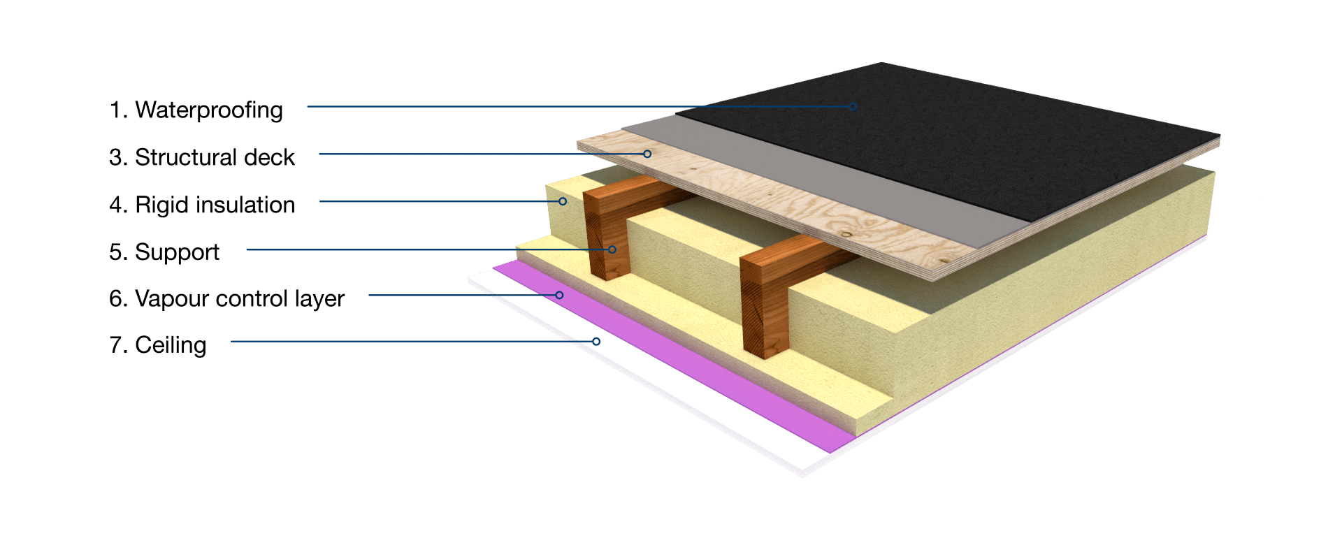 flat roofing cold build up